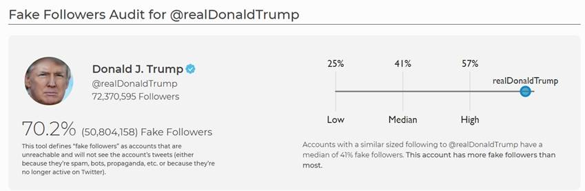 Don Winslow On Twitter Is Everything About Donald Trump Fake Including Over 50 Million Of His Twitter Followers Care To Comment Realdonaldtrump Or Presssec Stephanie Grisham Https T Co Alox3jyhno