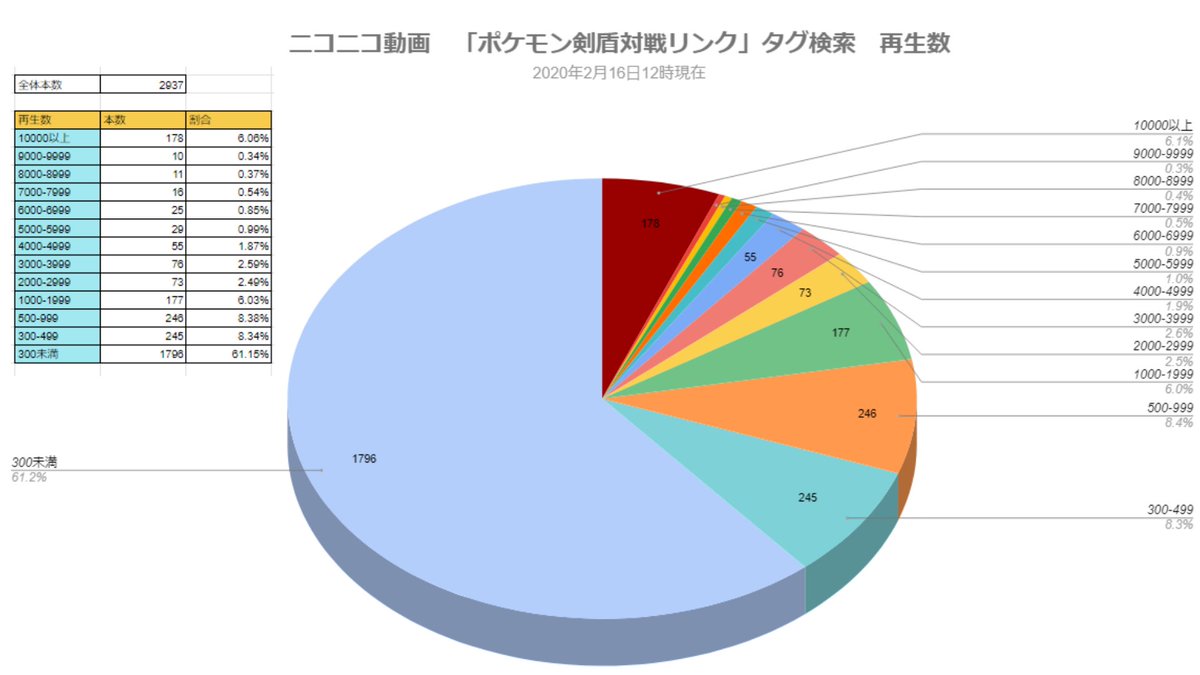 ふっきぃ 京町劇場 ポケモン剣盾が発売されてから3ヶ月ということで ニコニコ動画で ポケモン剣盾対戦リンク でタグ検索して統計をとってみました 2 16 12時現在 今は500再生いっていれば再生数上位30 に入っているんですよ 知っていまし