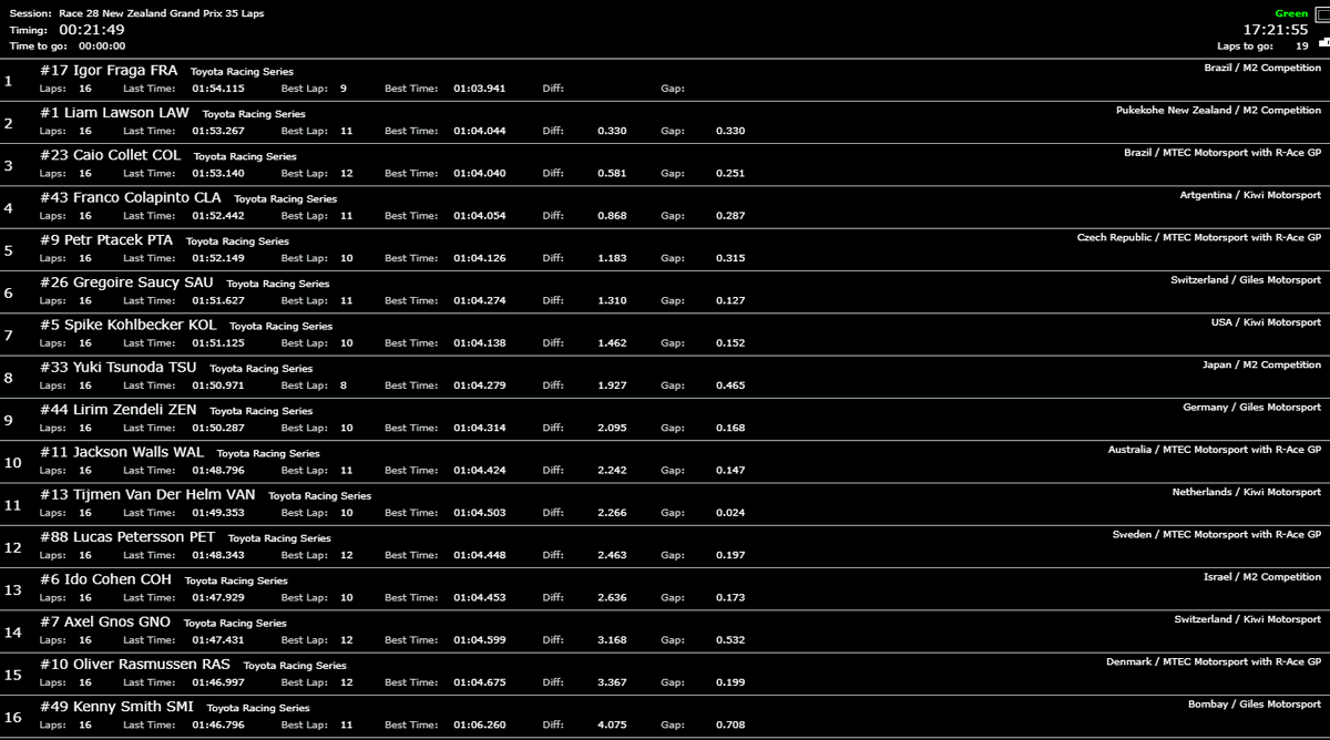 Corazondef1's tweet image. #CastrolToyotaRacingSeries 
#Manfeild 🇳🇿

A falta de 19 vueltas @FranColapinto 🇦🇷 es 4to.