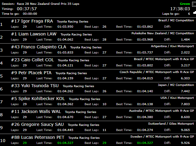 Corazondef1's tweet image. #CastrolToyotaRacingSeries 
#Manfeild 🇳🇿

Presiona @FranColapinto 🇦🇷 a Lawson, es 3ro y quiere ser 2do. Menos de 1 seg. Restan 6 vueltas.