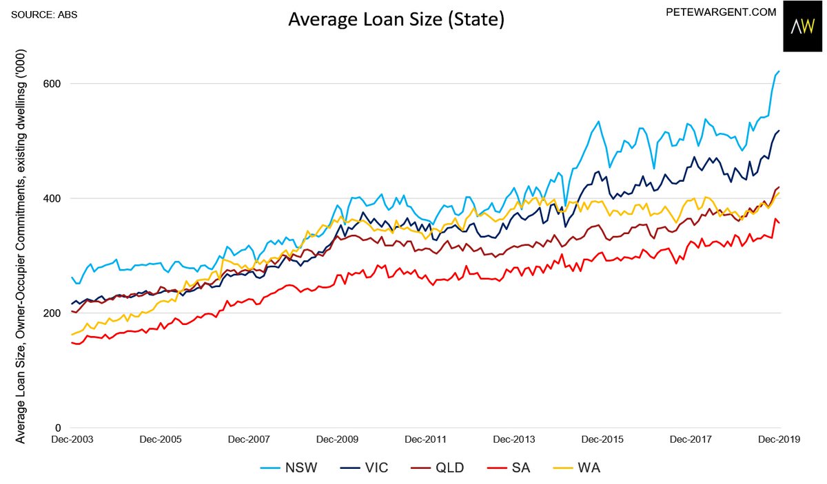 avg NSW mortgage size for the purchase of existing homes up 20pc since the election (ABS) #ausbiz