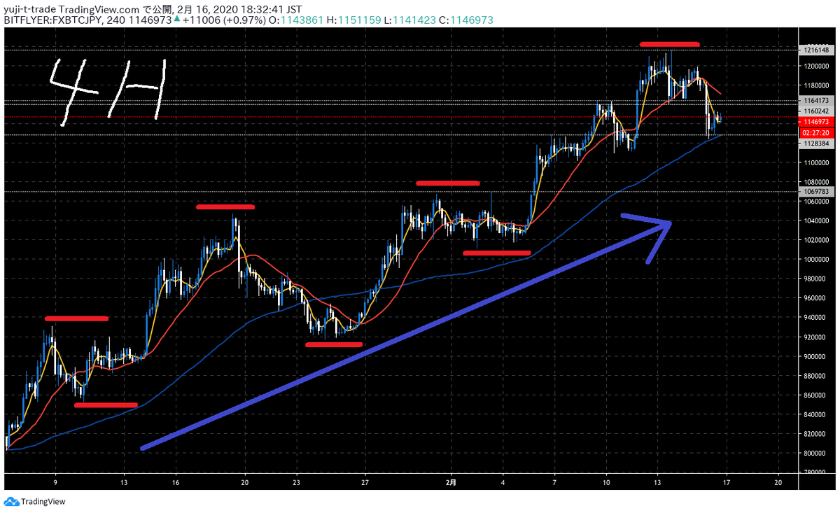 Investor_Yuji's tweet photo. <BTCトレードポイント振り返り>
上位足環境は買い目線。基本は押し目買いのみ。これを淡々と繰り返すだけだと思う。売る場合はすぐ逃げる姿勢。
最後は押し目崩れで損切りになるが、まだ伸びそうな感じもあったし仕方ないと思う。
トレードすべきトコで出来ていないことが、かなり多い。 https://t.co/wZk70Qeouf