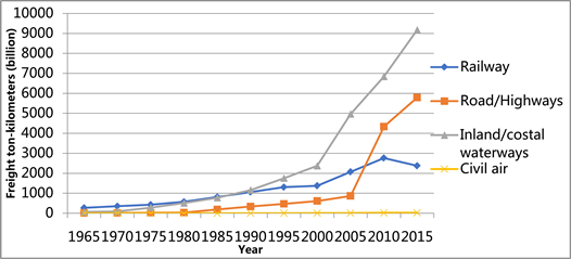 China's Stimulus into city-clusters post '08 is old hat. Less known is its supersizing US/EU 20thC intermodal transport model to increase size of internal mkt. Removing blockages in rail, road, water, warehouses supported by FDI drove logistics revolution https://americanaffairsjournal.org/2019/05/chinas-city-clusters-pioneering-future-mega-urban-governance/