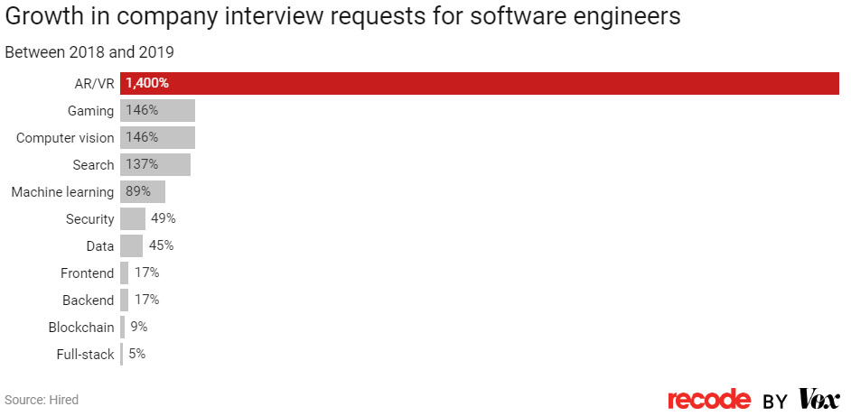 ArveOverland's tweet photo. Crazy times. Our guys in top two. According to Hired 1,400% growth in interview demand for AR/VR engineers. Growth direct reflection of technology coming of age for business outside of gaming. We see that too! https://t.co/z0Kp0OyOPn #vrtraining #ar #simulationsoftware #hapitiq https://t.co/g1nDxWxrdG