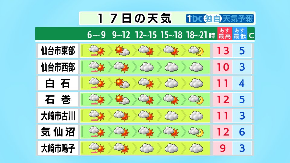 気象庁 仙台