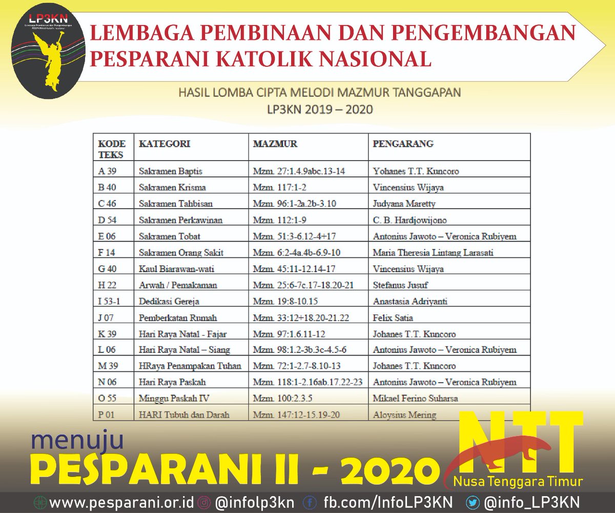 info_LP3KN's tweet photo. Pada 15-16 Februari 2020 bertempat di Pusat Pastoral KAJ, Dewan Juri LOMBA CIPTA MELODI MAZMUR TANGGAPAN – LP3KN 2020 telah melakukan penjurian
Selamat kepada semua pemenang.

Pengumuman selengkapnya lihat di link: https://t.co/ipzDzvCKVM

#LP3KN #LP3KD #PESPARANI #pESPARANI2NTT https://t.co/kXMpqHgrNX