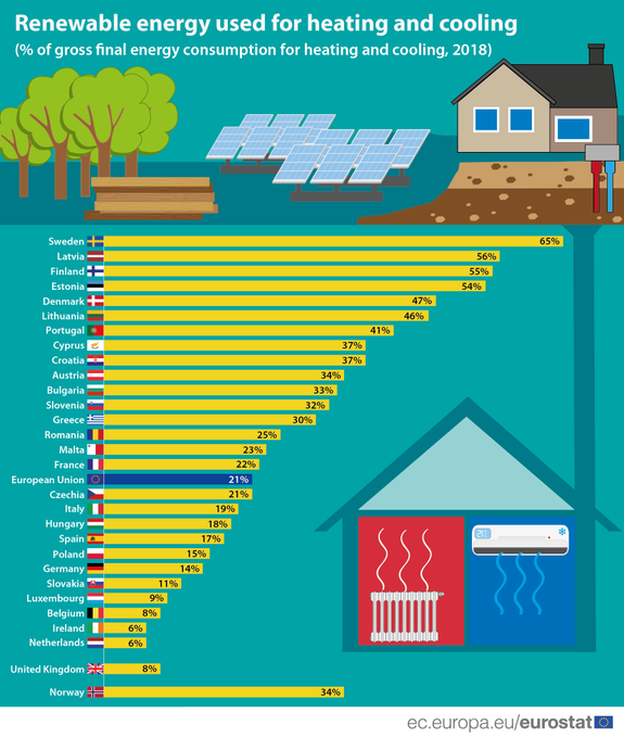 Secondo dati <a href="/EU_Eurostat/">EU_Eurostat</a>  In UE 21% di #energia per riscaldamento e raffreddamento viene da #rinnovabili. In Italia 19% // <a href="/rinnovabiliit/">Rinnovabili</a> <a href="/EnergieRin/">Energie Rinnovabili</a> <a href="/EnerRinn/">Energie Rinnovabili</a> <a href="/rinnovabili/">energia rinnovabile</a> @rinn <a href="/Massross/">Massimo Rossi</a>