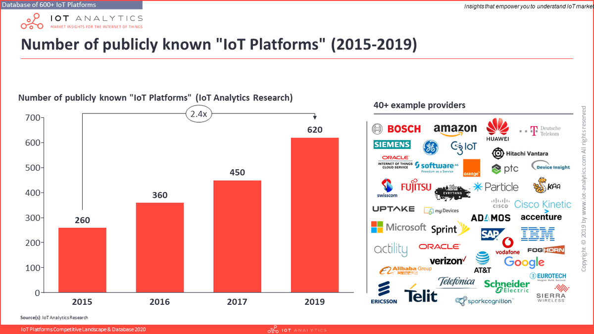 ValueInvest_HQ's tweet photo. 2⃣ #CLARANOVA $CLA #IoT
#IoT_Platform #landscape
D'après #IoTAnalystics il y aurait en 2019 + 620 plateformes (+340% en 4 ans) mais seulement 10 acteurs concentrent 60% du marché (acteurs en hausse de 40%/an)
#IIoT #Analytics #Data #IoTinABOX https://t.co/PYJGggqI8d