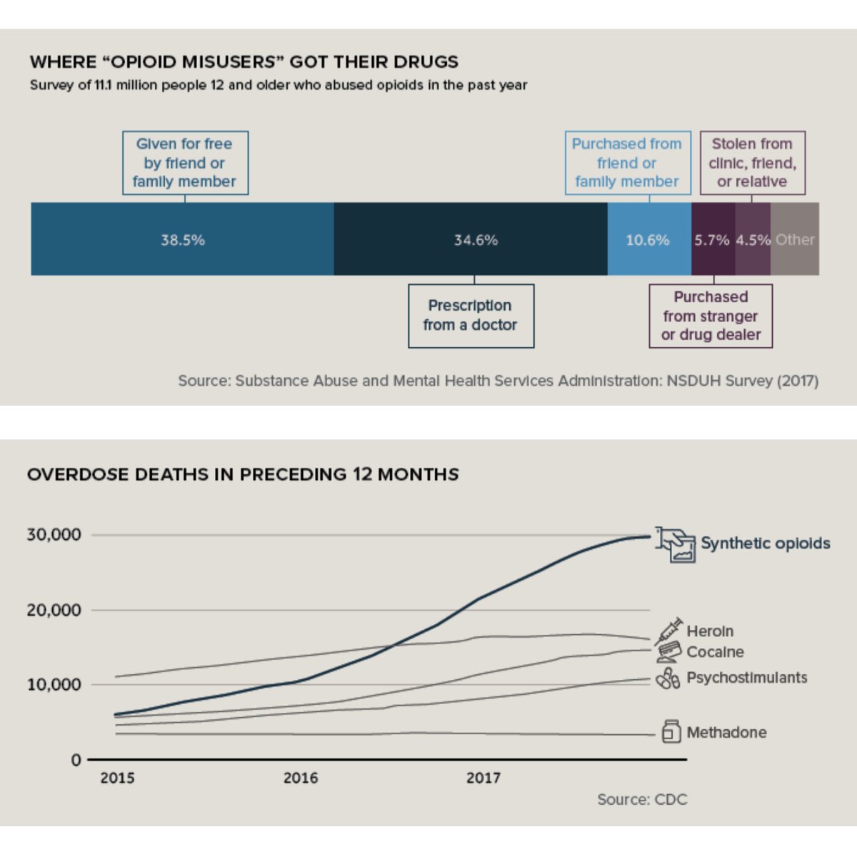 These statistics from just last year and show a realistic picture of how opioid “misusers” begin their addiction, abut that the actual leading cause of overdose deaths is that of synthetic opioids, particularly fentanyl.
#addiction #roadtorecovery #opioidepidemic #opioidcrisis