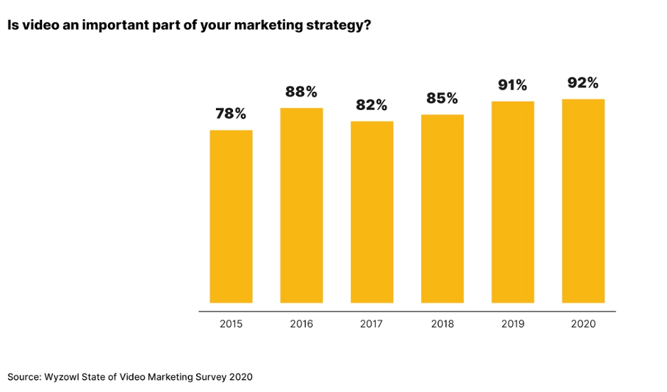 SmartInsights's tweet photo. In case you missed it... #VideoMarketing is going places in 2020, but how can you make the most of it? Find out what you need to know about #Video to improve your #MarketingStrategy with our #VideoStatistic compilation -> https://t.co/VrsWvkTSgH

#DigitalMarketing #Marketing https://t.co/8lZnk5Jr7w