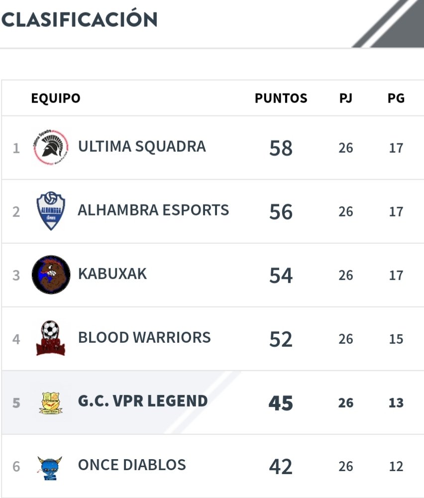 A las puertas⚔

Una lástima pero no una decepción. Tras el ascenso de Regional, el objetivo era asentarse en la nueva división. Nos encontramos condiciones favorables para aspirar a más, pero no aprovechamos la oportunidad.

¿Próximo objetivo? 🔝🥉

We're already working for it!