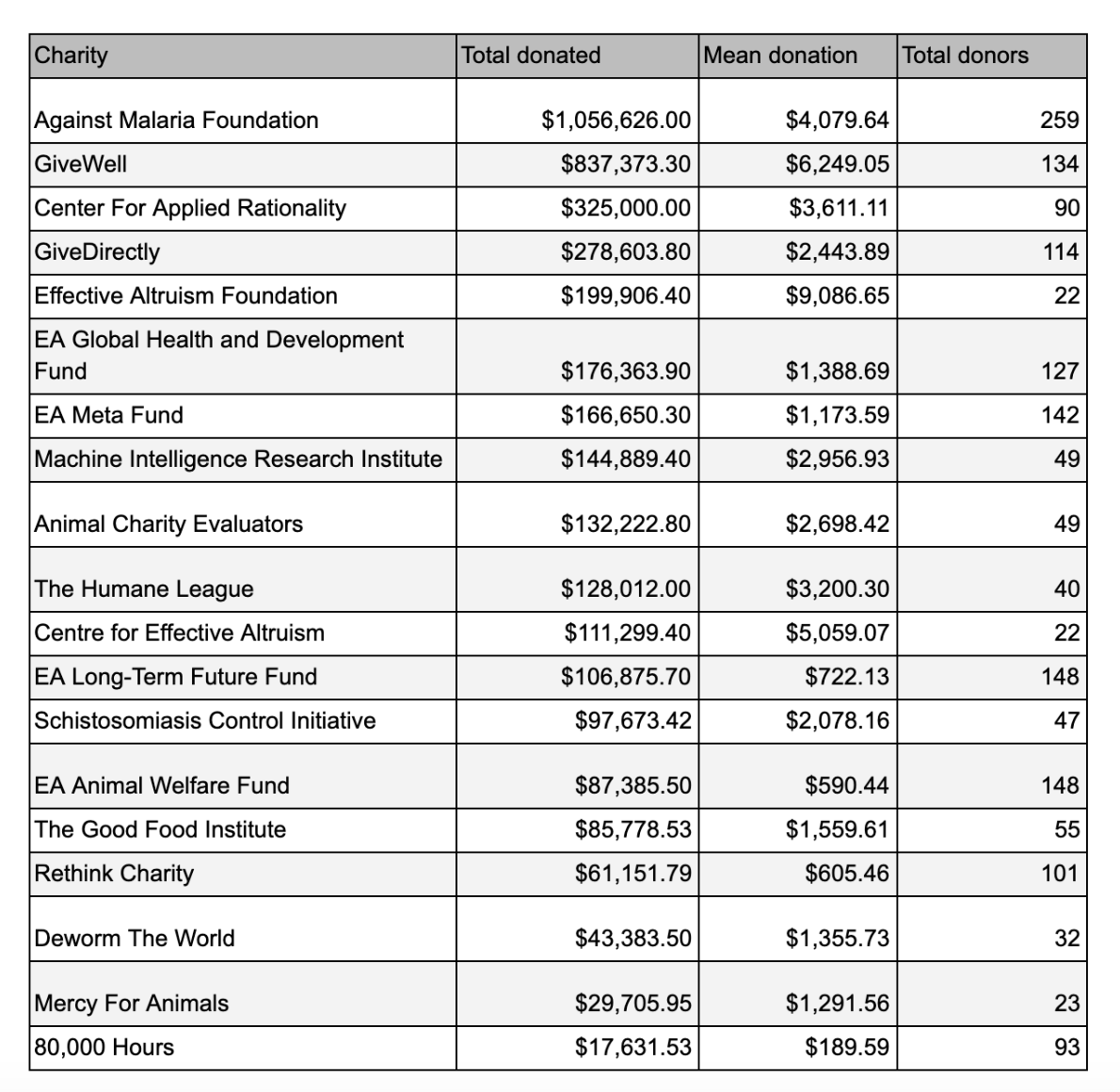 teebarnettOG's tweet photo. Selfishly, what piqued my interest about this 2019 EA Survey donation data was that Rethink Charity came in #8 in terms of total donors, but nearly last on this list for donation total. 

Fresh donation data RC and Rethink Priorities!

https://t.co/vcFOM64OL7 https://t.co/dbetO8uYME