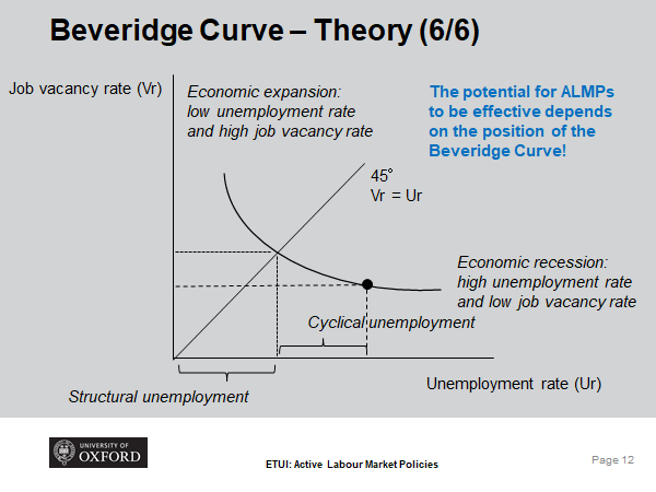 LukasLehner_'s tweet photo. When are #ALMPs most effective?
The #BeveridgeCurve helps to determine how much unemployment is due to structural and how much is due to cyclical factors. How does it look in reality in Europe? https://t.co/maN0crDYYC
