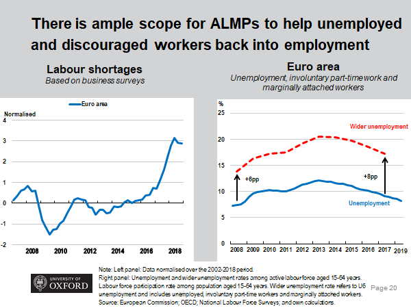 LukasLehner_'s tweet photo. While labour shortages have risen, wider unemployment remains a challenge. This is where #ALMPs should come in and also support discouraged workers and those who would like to work full time but are unable to get such jobs. https://t.co/VSU4yTsSxS