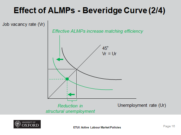 LukasLehner_'s tweet photo. Well-designed and effective #ALMPs can contribute to shifting the Beveridge Curve back inwards. This would lower unemployment in a sustained manner. https://t.co/LFqPgD46ec
