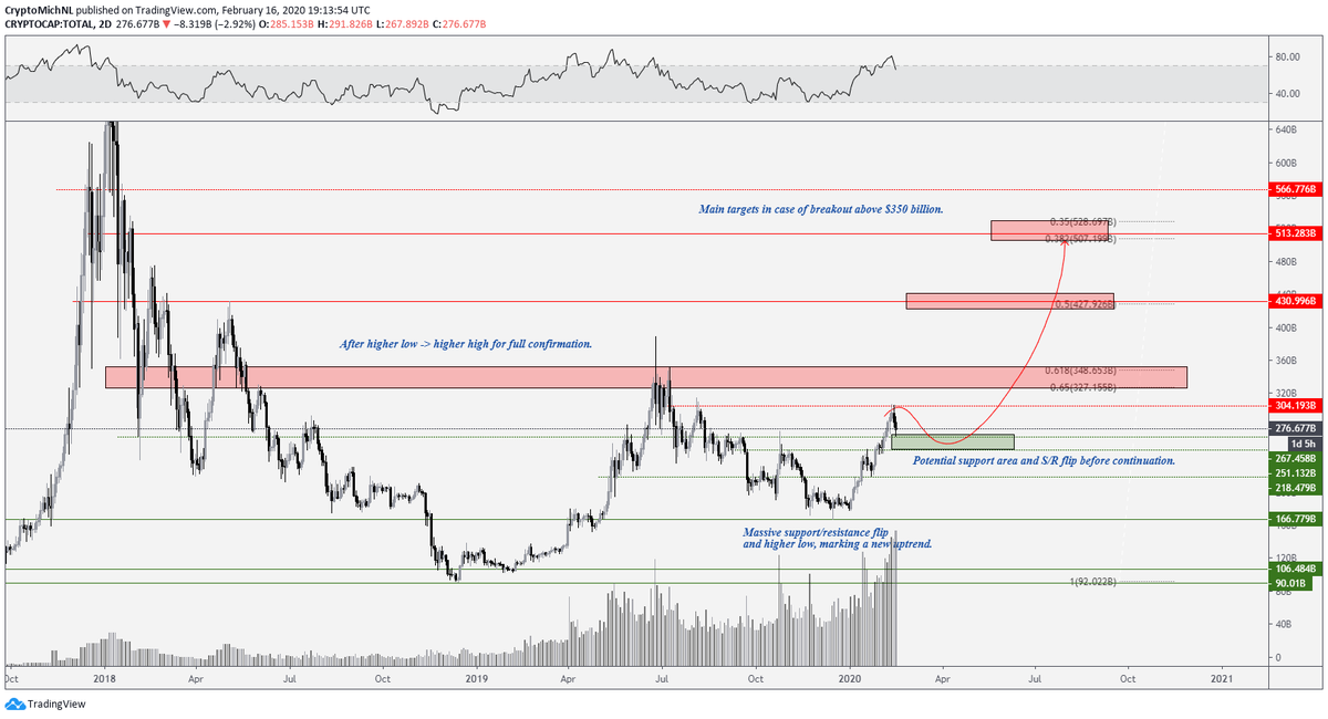 $BTC #BITCOIN #CRYPTO

And there we go for the tests. As long as green holds, we're likely to see continuation in the coming period pre-halving.