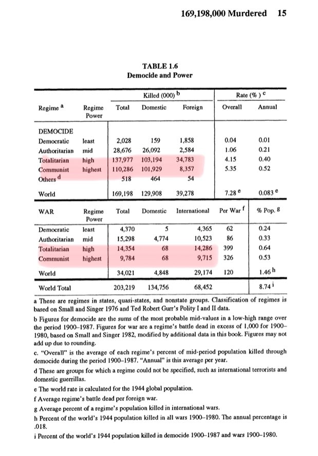 2/n R. J. Rummel states in his book “Death by Government” that about 110 million people, were killed by communist democide from 1900 to 1987.