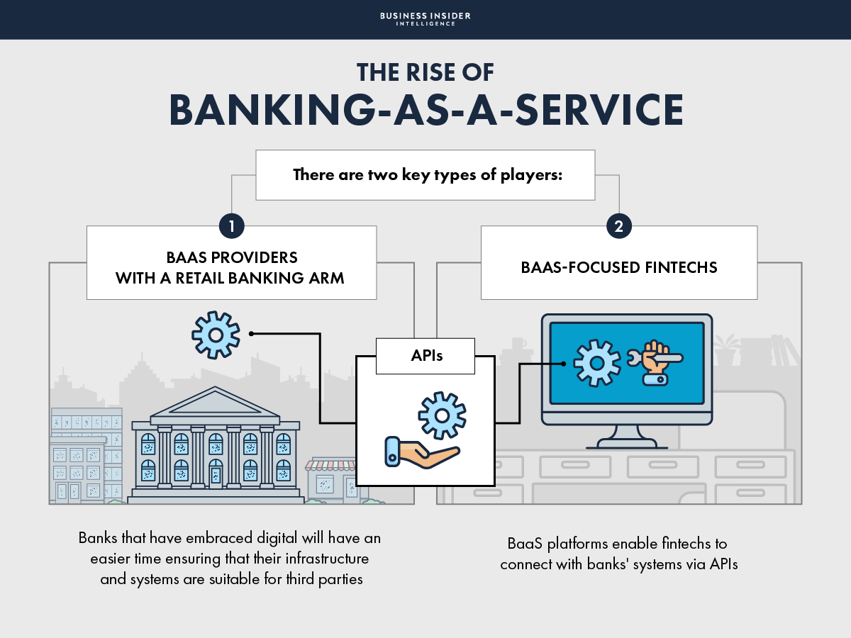 Baas Banking-as-a-service. Baas банк. Baas (Bank/Business as a service). Банк для презентации.