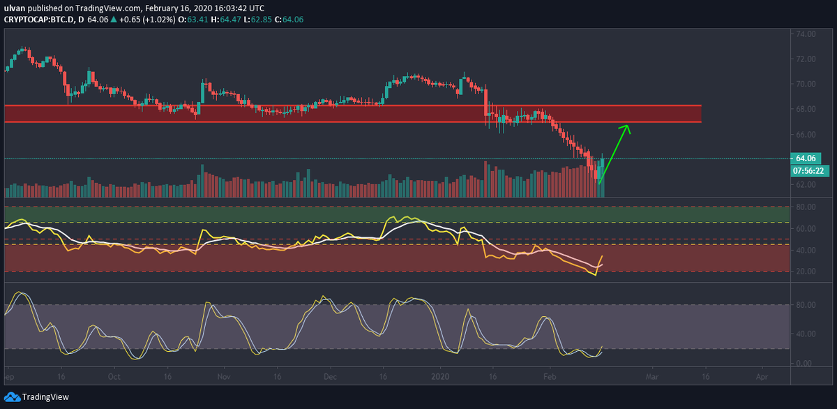 LifeNCrypto1's tweet photo. #BTc #Alts 
2 charts 1 message keep it simple. https://t.co/d4O5nZnZtR
