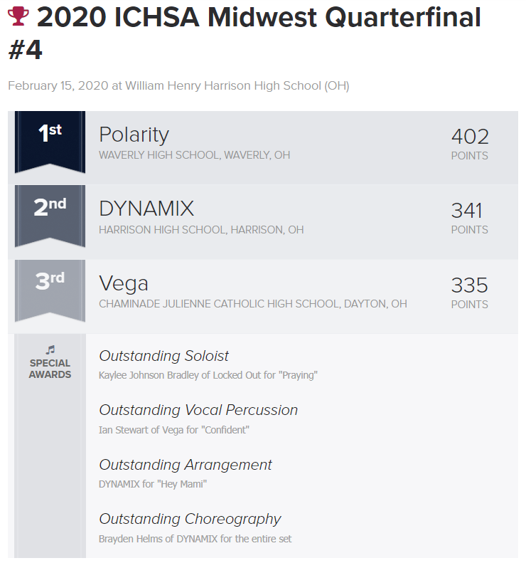 #ICHSA Midwest Quarterfinal #4 @ William Henry Harrison High School (OH) RESULTS: <a href="/dynamixaca/">DYNAMIX A Cappella</a>