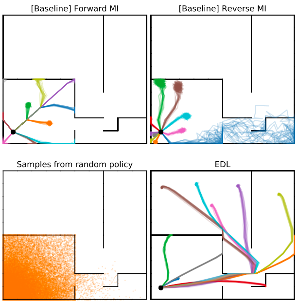 We present Explore, Discover and Learn (EDL), a novel paradigm for unsupervised skill discovery in RL.

Work by Víctor Campos (<a href="/vcampos7/">Víctor Campos</a>) from <a href="/BSC_CNS/">BSC-CNS</a>. 

Co-authored with <a href="/alexrtrott/">Alex Trott</a>, <a href="/CaimingXiong/">Caiming Xiong</a> <a href="/RichardSocher/">Richard Socher</a> <a href="/SFResearch/">Salesforce AI Research</a>, &amp; <a href="/JordiTorresAI/">Jordi TORRES.AI</a> <a href="/BSC_CNS/">BSC-CNS</a>.  

arxiv.org/abs/2002.03647