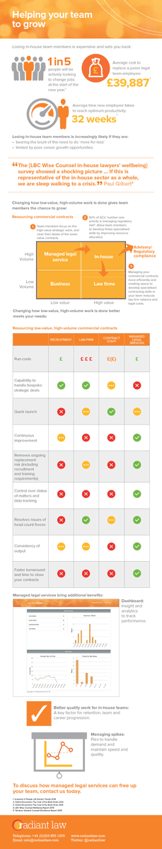 lawtomated's tweet photo. ⚡Fantastic infographic summarising:
1️⃣ Costs of in-house attrition
2️⃣ How to decide what to outsource or automate
3️⃣ Comparison of resourcing models for high volume, low value contracts
https://t.co/rp0PoLq0IB via @radiantlaw
#legal #legalservices #managedlegalservices https://t.co/chLAE9td2u
