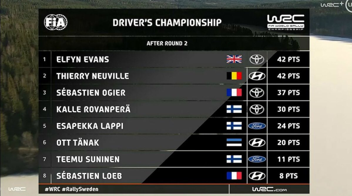 James Watts (@jamesfastrac) on Twitter photo Well I have to admit it’s nice to see a Brit at the top of the championship table, <a href="/ElfynEvans/">Elfyn Evans</a> you are starting the year in perfect form. @KiwiWRCfan when was the last time a British flag sat in the number 1 spot? Well I have to admit it’s nice to see a Brit at the top of the championship table, <a href="/ElfynEvans/">Elfyn Evans</a> you are starting the year in perfect form. @KiwiWRCfan when was the last time a British flag sat in the number 1 spot?