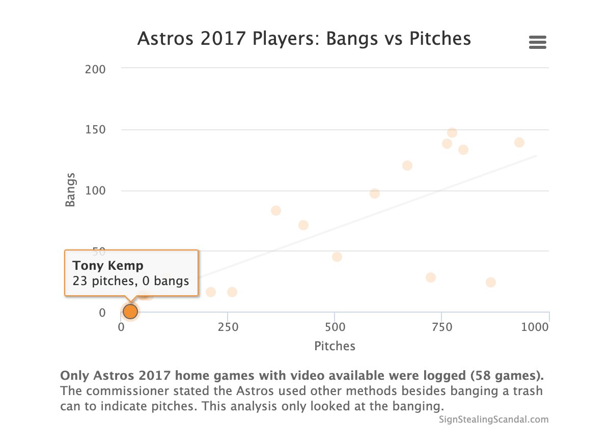 Carlos Correa is full of shit. He said Jose Altuve, future MVP, told his teammates not to bang the trash can for him. It was banged 24 times. Tony Kemp, a 25-year-old with virtually zero big league time, told the Astros not to bang the trash can for him. It was banged 0 times.