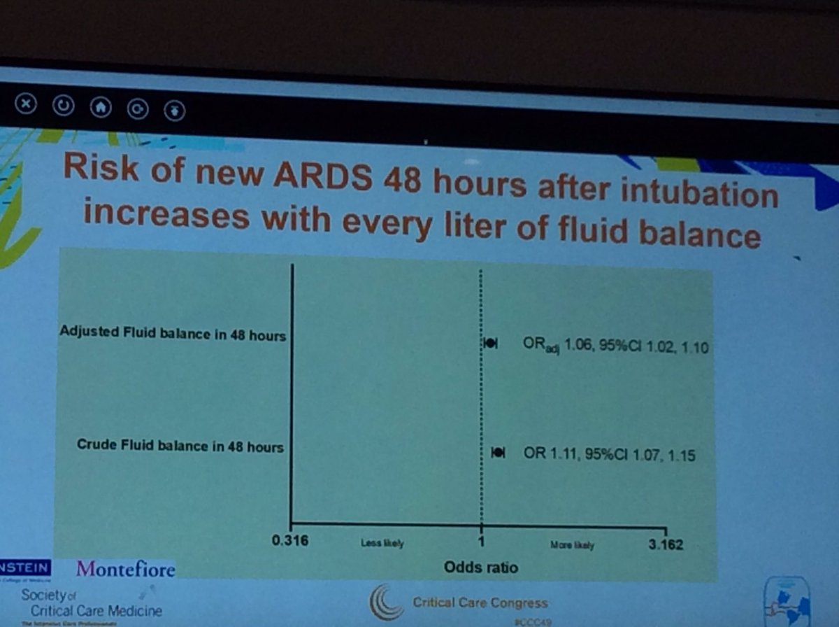 MichelleNgGong's tweet photo. Vlad Dieiev MD of Montefiore/Einstein CCM at SCCM found that fluid balance associated with more ARDS even after adjusting for severity of illness. 6% increase risk for each liter positive. #SCCM #SCCMDiscovery #montefiore https://t.co/jPmaiMKAc3