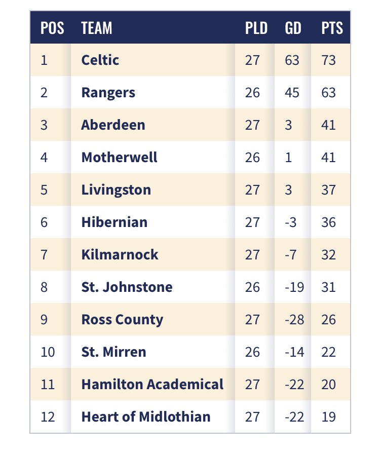 spfl's tweet image. 🏆 Ladbrokes Premiership table
