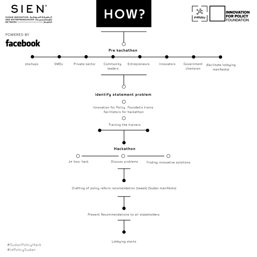 #SIEN short info graph to get to know more about what we are doing 
.
#sudanhack #policyreform #i4policy @i4policy