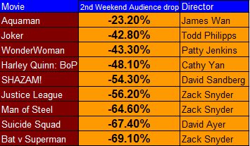 MikeKalinowski's tweet photo. #birdsofprey only had a 48%  audience drop to its second week, that’s really great. Word of mouth and positive reviews definitily helped. This should help give it long legs at the B.O. If you haven’t seen it, go! This film deserves your time. You won’t be disappointed. https://t.co/jTv6fI2JGU