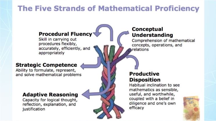 JennyAinslie's tweet photo. When we think about a proficient mathematics student, let's not focus just on calculations since we have those tools readily available to us . Let's promote reasoning and sense making. The 5 Strands can help us!
#NCSU_SpeEd https://t.co/wAgjnbzDBw