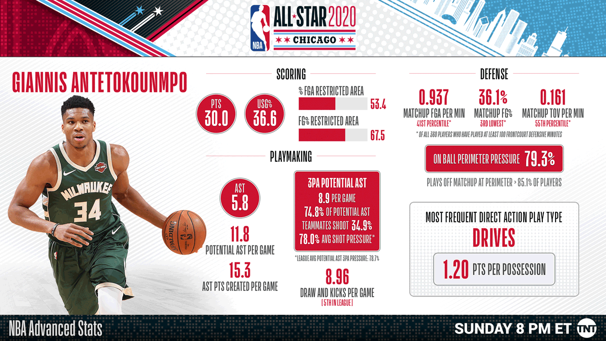 Nba Com Stats On Twitter All Star Captain For The Second Year In A Row Giannis Antetokounmpo 2020 Nbaallstar Game Teamlebron X Teamgiannis 8pm Et Tnt Https T Co Xryim2rrqw