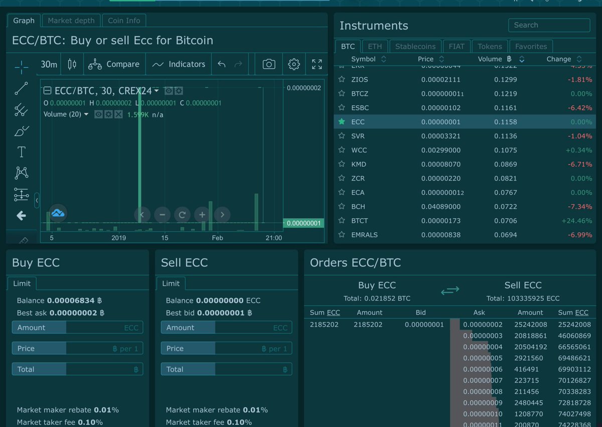 project_ecc's tweet image. Clean lines and intuitive interface, if you haven't signed up to @Crex_24 yet, pop in there and take a look. From all reports our community is loving their mobile app also.
crex24.com
#Blockchain #userexperience #getinwhileyoucan