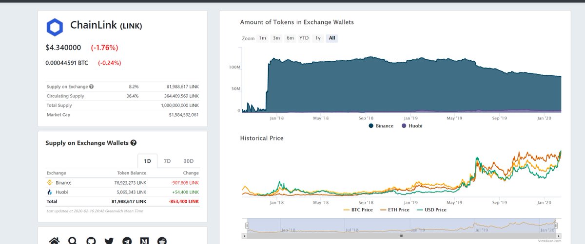 853,400  $LINK withdrawn from exchanges today with a NEW ATH on both pairs,over 900k from Binance They want every single last one of your  $LINK, never sell, when you feel like selling, wait 2 more years