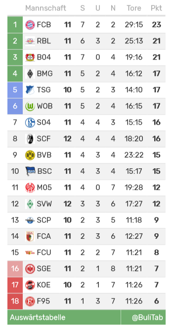 BuliTab's tweet photo. Die Auswärtstabelle!
#BVBSGE #FCUB04 #FCASCF #SCPBSC #TSGWOB #RBLSVW #F95BMG #KOEFCB #M05S04 https://t.co/LAmivef01c