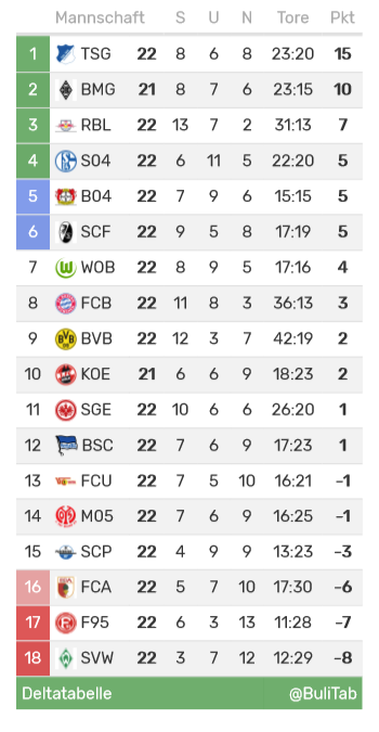 Bundesliga Tabelle Bulitab Twitter