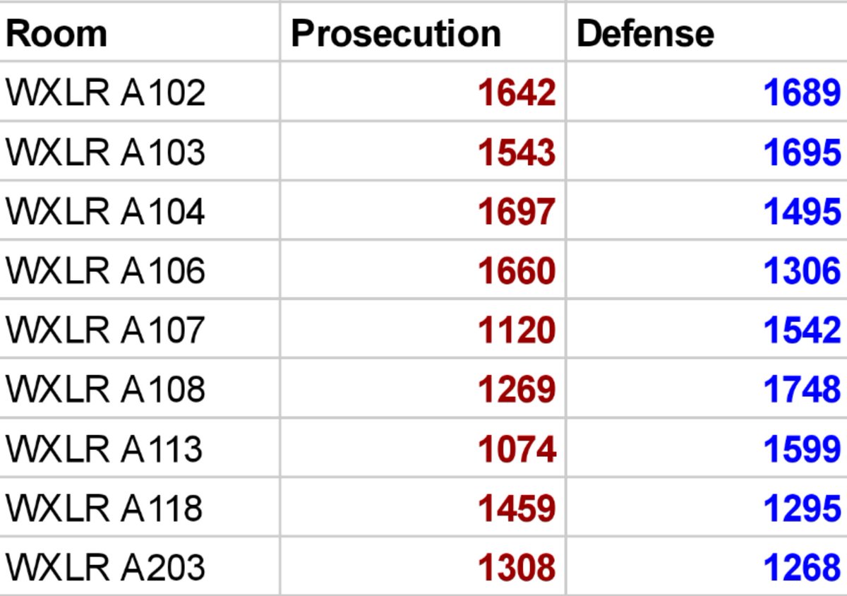 Round 4 Pairings in Tempe!