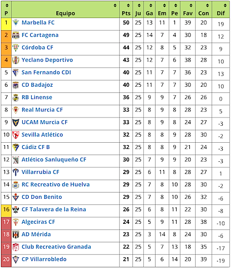 Pacoruiz On Twitter Jornada 25 2ª B Grupo 4 Result Clasif