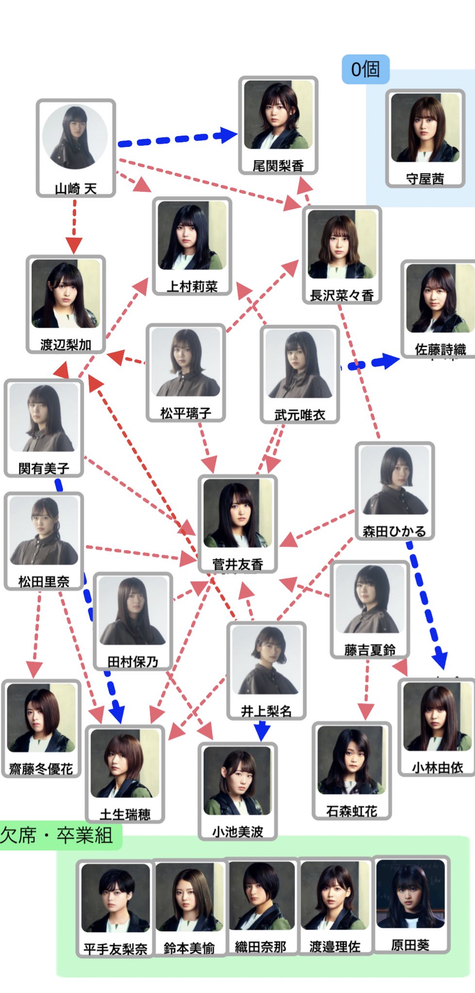 茶々丸 バレンタイン企画相関図 赤矢印 義理 青矢印 本命 あったらこんな感じかね 欅坂46 欅って書けない バレンタイン