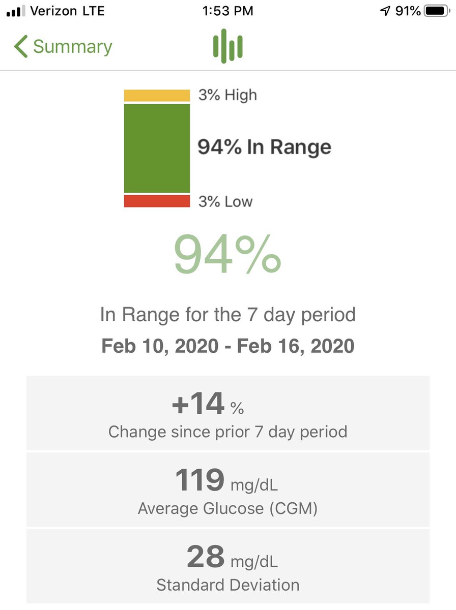 gwsuperfan's tweet image. Okay, I’m officially sold. This includes neglecting to bolus for one late-night burrito 🌯. #ControlIQ officially gets my seal of approval. Thanks to all the folks at @TandemDiabetes, UVA, TypeZero and Dexcom who made this technology possible.