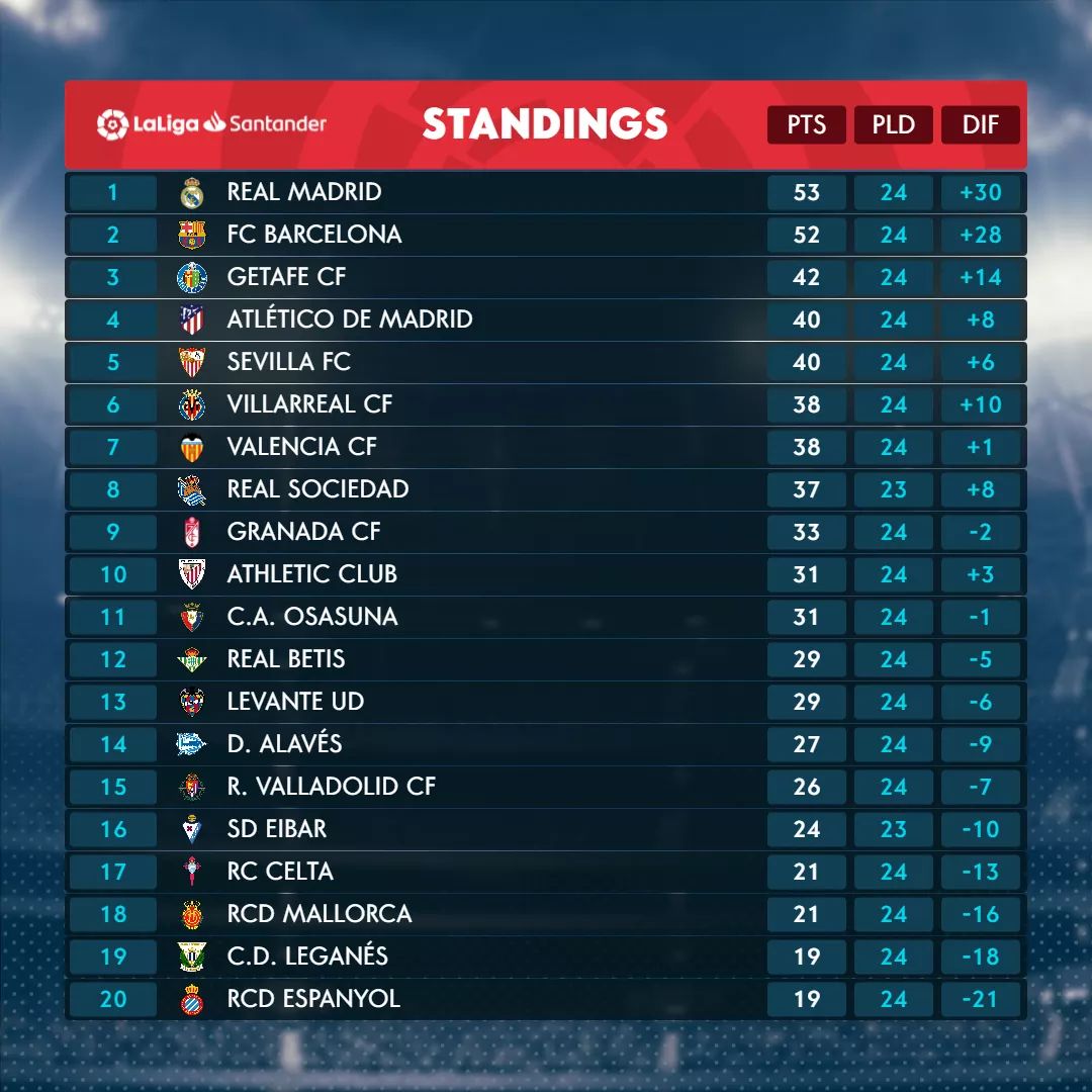 Así queda la clasificación de La Liga tras la jornada 24 #LaCasaDeLaLiga