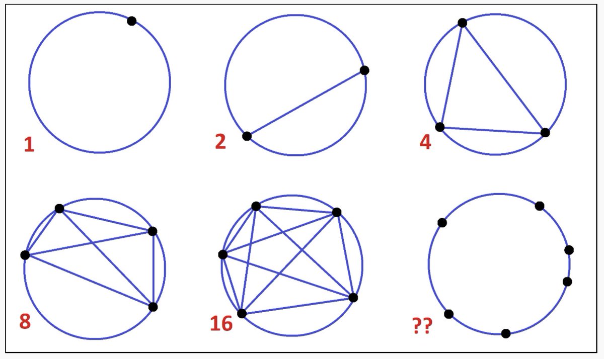 Ignacio Larrosa Canestro Pa Twitter Note That In The Geogebra Applet Not Including The Circumference There Are N Regions Less And That L Diagonals N So P C N 4 C N 2 1 The Number Of Triangles Is