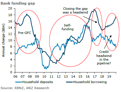 sharon_zollner's tweet photo. Something’s gotta give: in our Weekly Focus we discuss how the widening gap between deposits coming into the NZ banking system and loans going out can’t persist. Credit constraints are an unfortunately timed headwind for the economy with no painless fixes. https://t.co/eQTCLQQDvf https://t.co/8xVxMpNep2