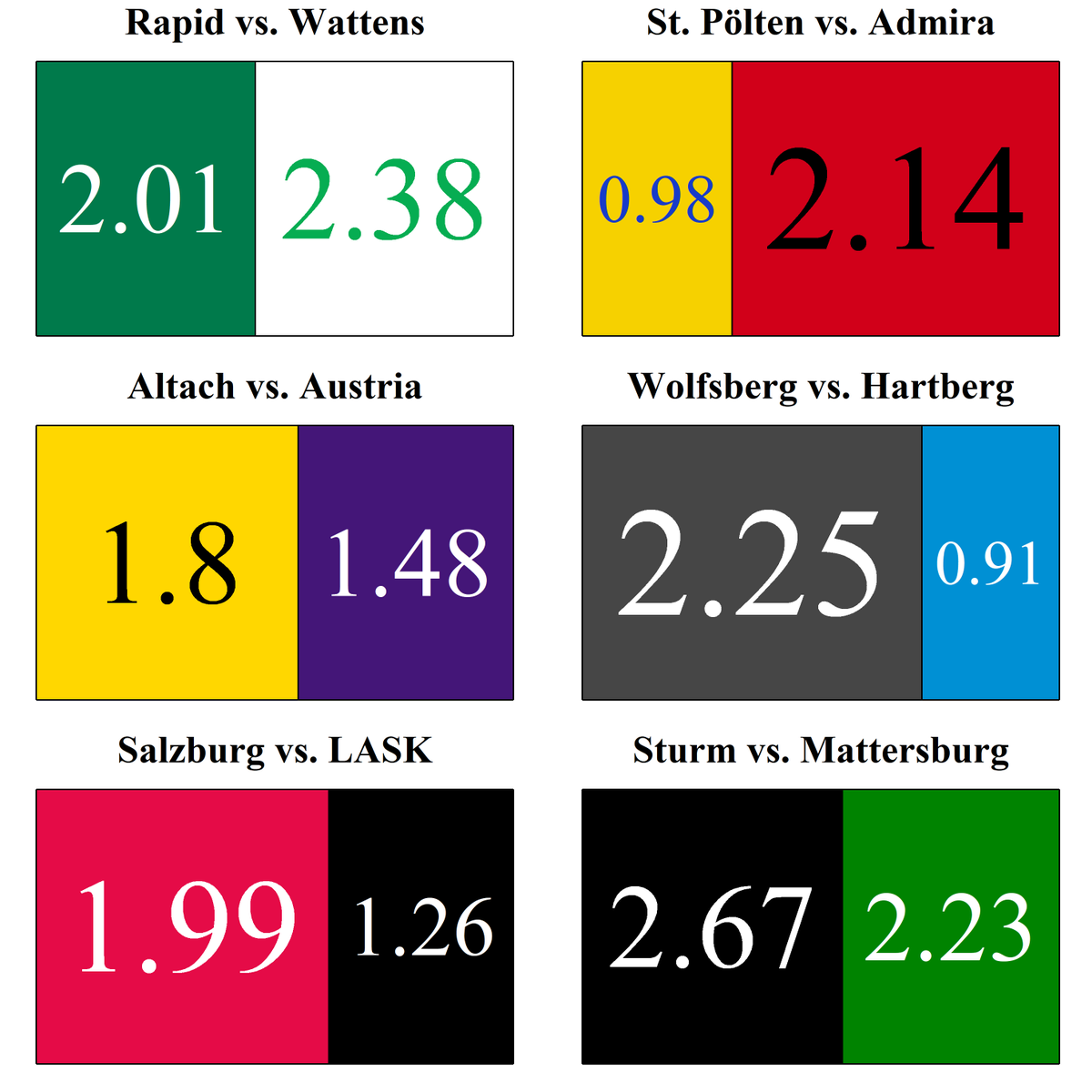 fussballquant's tweet photo. xG sums for matchday 19.
Harsh home defeats for Salzburg and Sturm, lucky point/s for Rapid and St. Pölten. #SCRWSG #SKNADM #ALTFAK #WACHTB #RBSASK #STUSVM https://t.co/zL8yAN8DzL