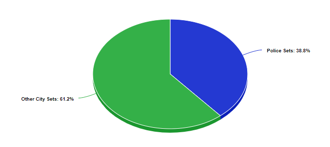 This means that approximately 38% of Lego City's budget is going to policing. This makes it comparable to the city of Chicago (39.6%) when looking at % of budget spent on policing.