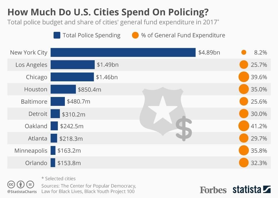 This means that approximately 38% of Lego City's budget is going to policing. This makes it comparable to the city of Chicago (39.6%) when looking at % of budget spent on policing.