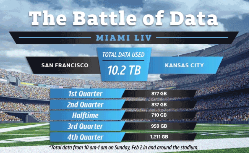 tabGeeks's tweet image. That is an INCREDIBLE amount of data. Fans at this years #Superbowl used a total of 10.2 Terabytes of data in JUST 3 HOURS. At half time 370 gb alone was used and during the crazy 4th quarter.... 1.2 TB alone! 
buff.ly/37piwZe
#ATTWireless #SupportingITSupport