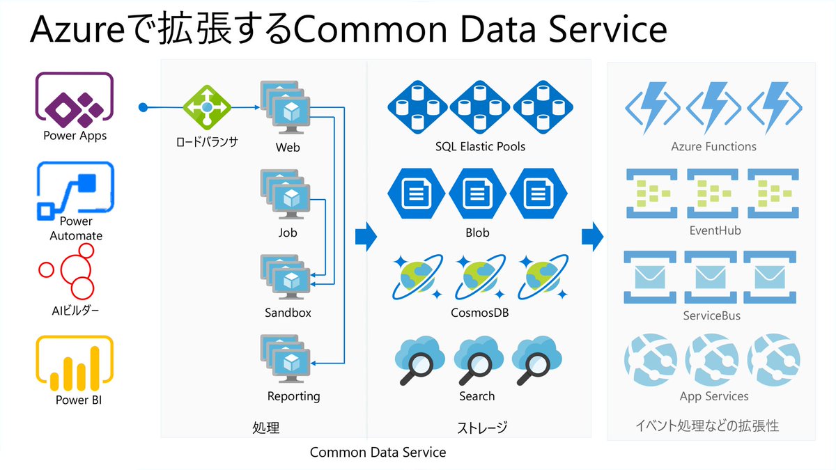 msdevjp's tweet image. 【データはどこから集めてくるのか】
#CommonDataService(#CDS)やコネクタを使用することで、#PowerApps、#MicrosoftFlow、#PowerBI をさまざまなデータベースに接続することが可能です。
方法は以下資料にまとめられています。
▼資料はこちら
msft.it/6018TwOWk
#MSIgniteTheTour